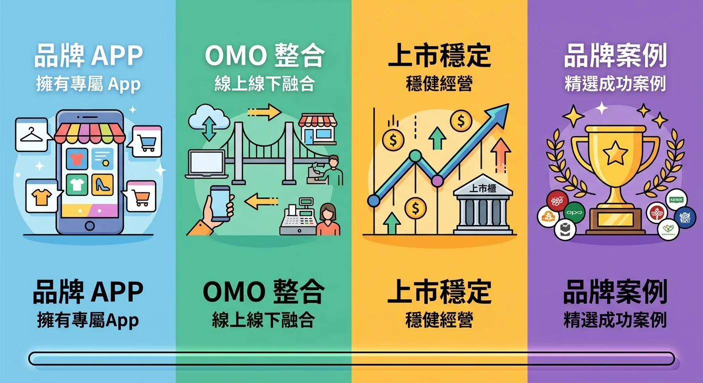 91APP 四大優勢圖示：品牌 APP（手機圖示）、OMO 整合（線上線下連接圖示）、上市穩定（股票走勢圖示）、品牌案例（獎盃圖示），四格並排呈現
