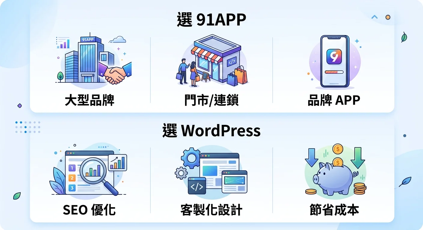 91APP vs WordPress 適用場景對比圖，上方「選 91APP」搭配大型品牌、門市、APP 圖示，下方「選 WordPress」搭配 SEO、客製化、省成本圖示