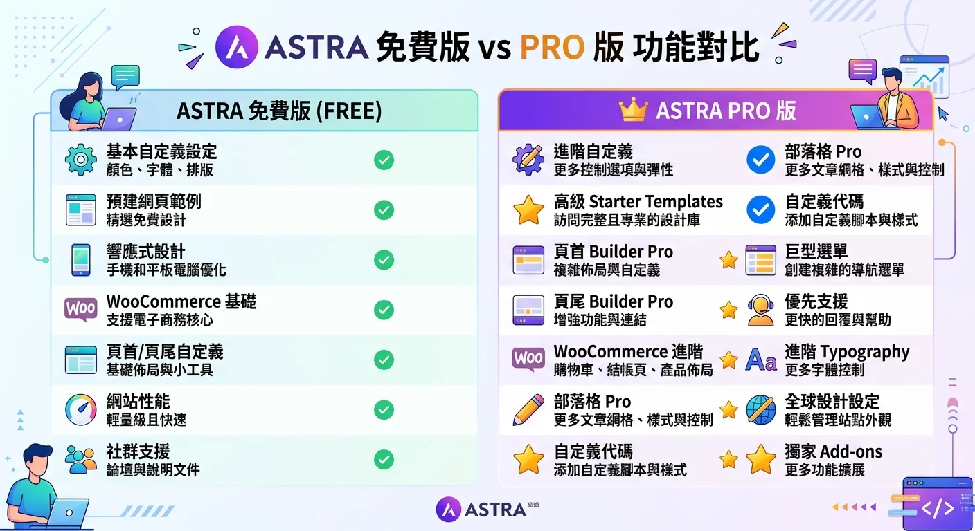 Astra 免費版 vs Pro 版功能對比表格圖