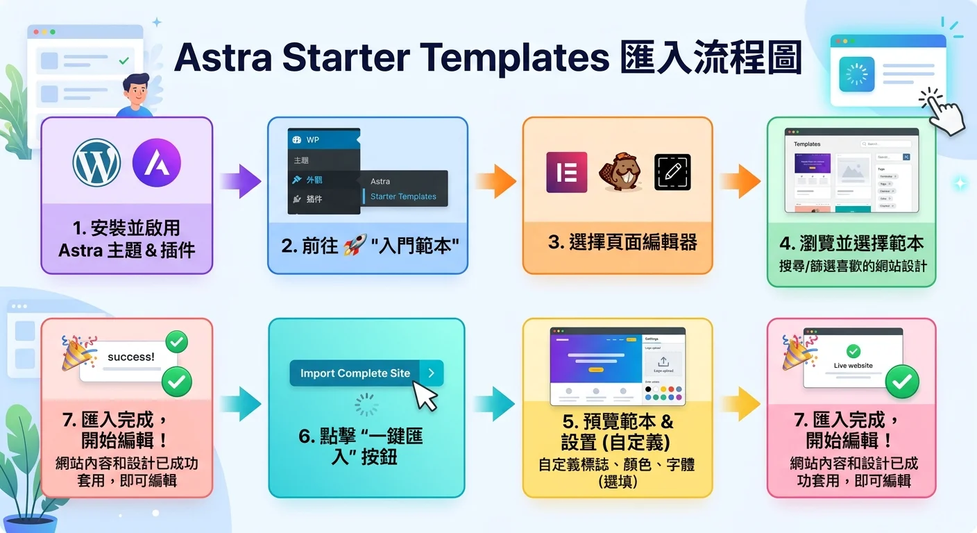 Astra Starter Templates 匯入流程圖，展示從選擇範本到一鍵匯入的步驟