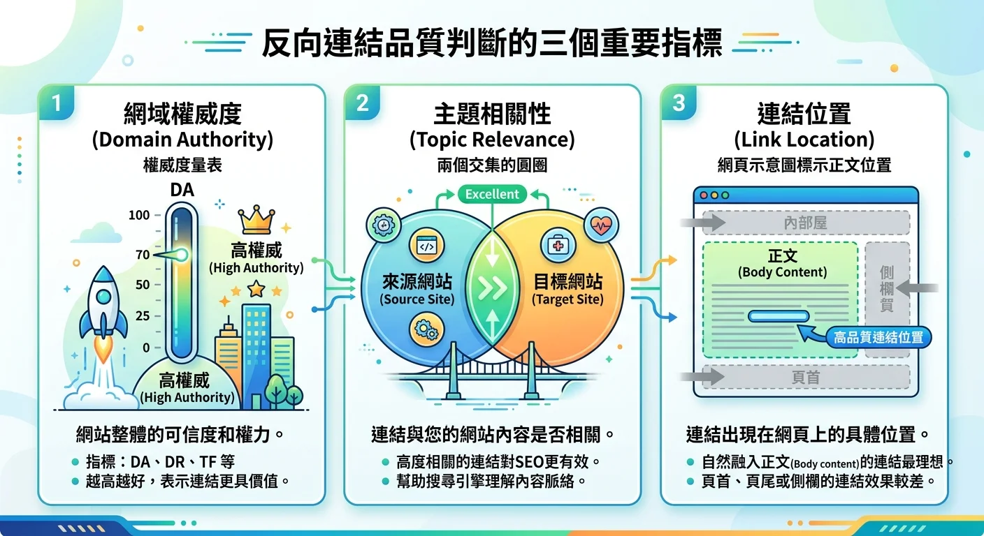 反向連結品質判斷的三個指標圖示：Domain Authority（權威度量表）、主題相關性（兩個交集的圓圈）、連結位置（網頁示意圖標示正文位置），每個指標附說明文字
