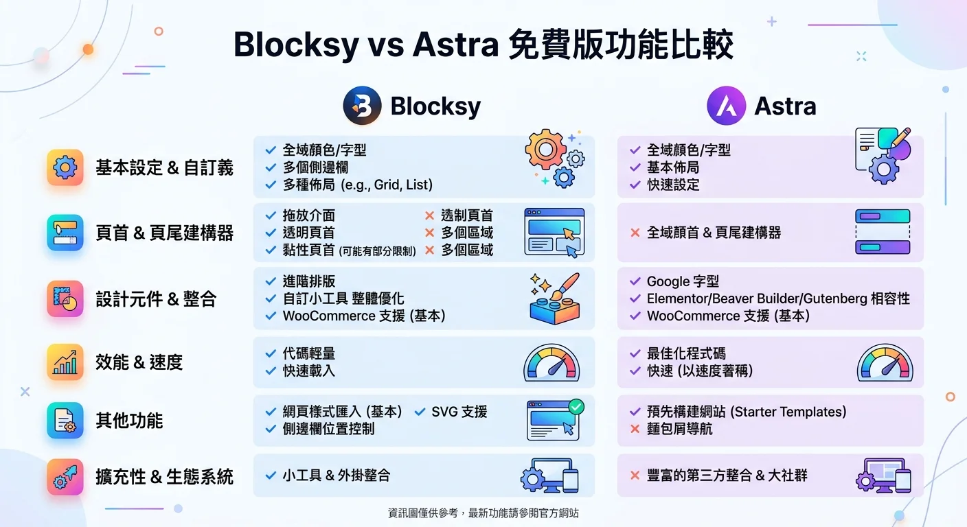Blocksy vs Astra 免費版功能比較圖