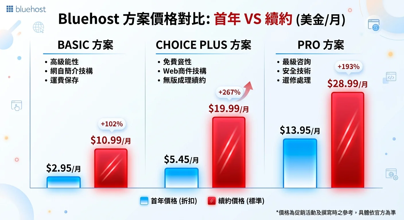 Bluehost 首年價格 vs 續約價格對比柱狀圖，三個方案並排，每個方案用兩個柱子分別顯示首年和續約價格，續約價格用紅色強調