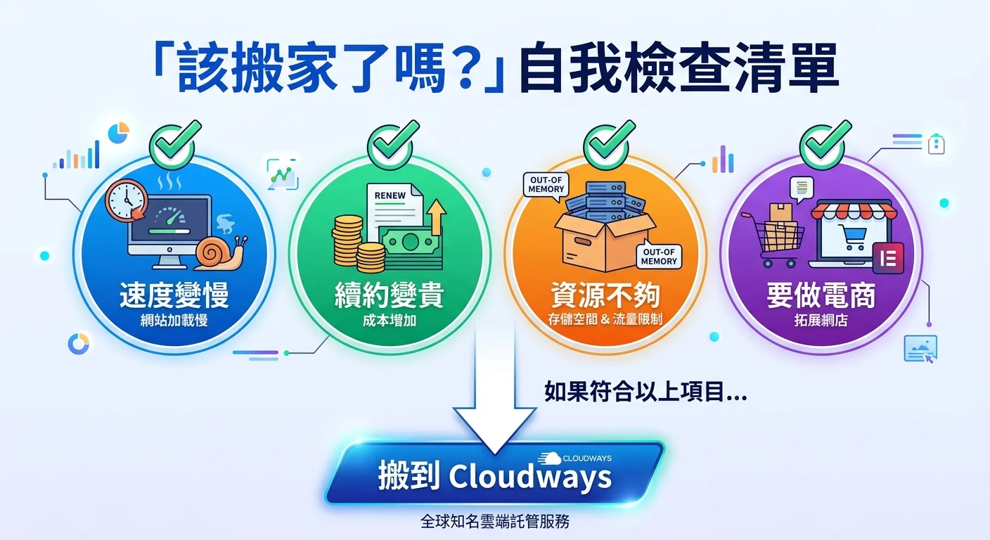 「該搬家了嗎？」自我檢查清單圖，四個勾選項目（速度慢/續約貴/資源不夠/要做電商），底部指向「搬到 Cloudways」的箭頭