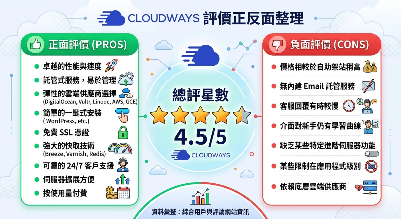 Cloudways 評價正反面整理圖表，左側綠色區塊列出正面評價重點，右側紅色區塊列出負面評價重點，中間是總評星數 4.5/5