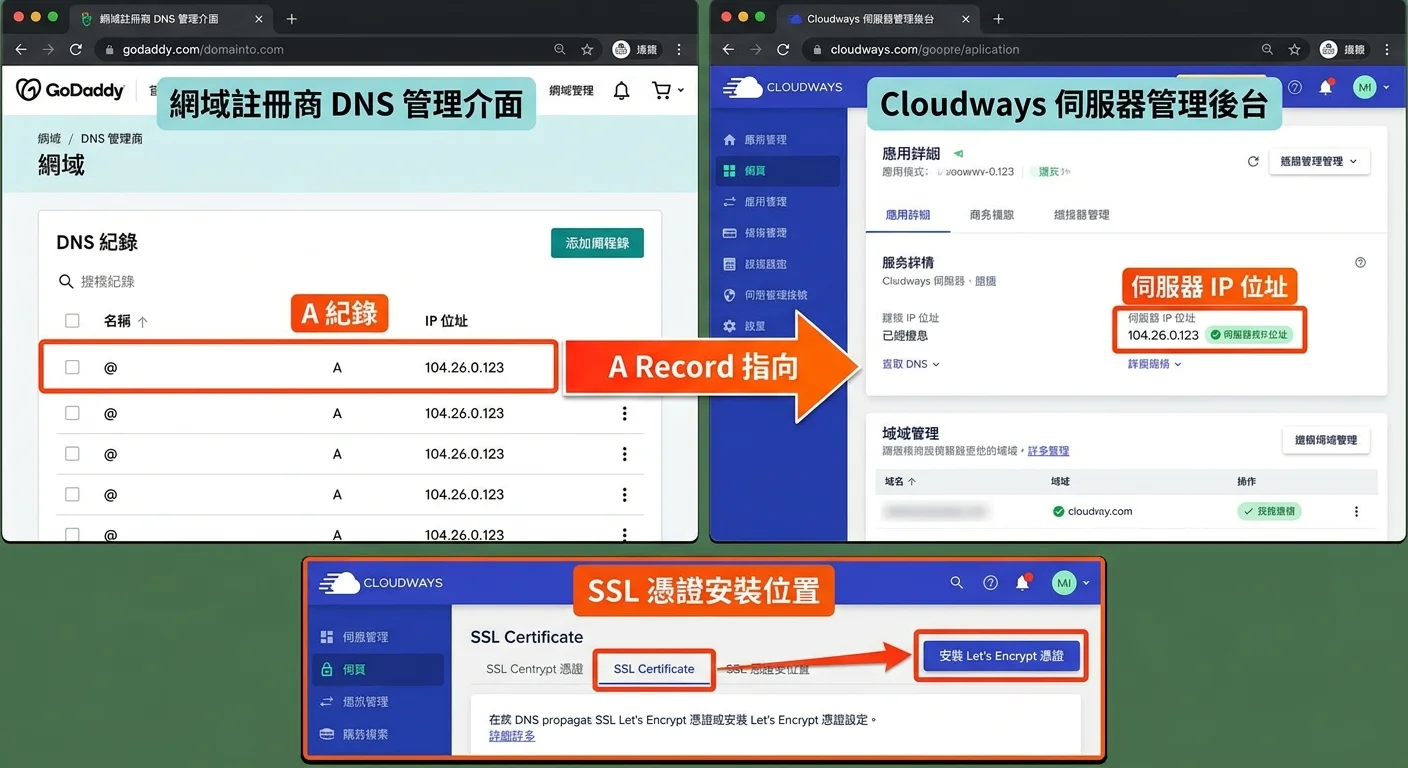 DNS 設定示意圖，左側為網域註冊商介面，右側為 Cloudways 後台，中間用箭頭連接標示 A Record 指向，底部標示 SSL 安裝位置