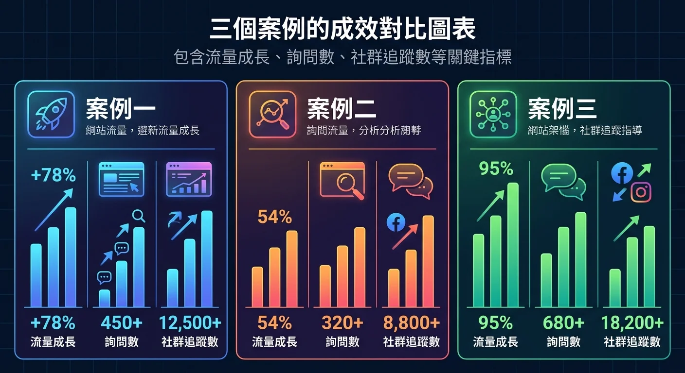 三個案例的成效對比圖表，包含流量成長、詢問數、社群追蹤數等關鍵指標