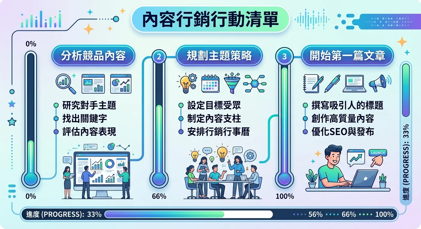 內容行銷行動清單，三個步驟：分析競品內容→規劃主題策略→開始第一篇文章，搭配進度條設計