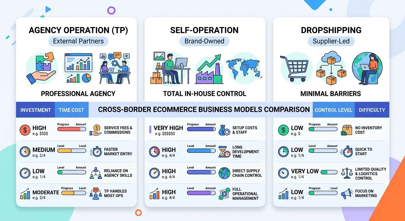 跨境電商三種經營模式對比圖，三個方塊分別代表代操、自營、無貨源，每個方塊標示投入資金、時間成本、掌控度三個指標的高低
