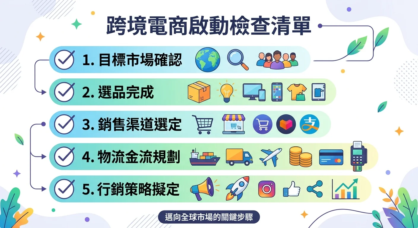 跨境電商啟動檢查清單視覺圖，以 checklist 形式列出五項啟動前檢查項目：目標市場確認、選品完成、銷售渠道選定、物流金流規劃、行銷策略擬定，每項前方有核取方塊，整體風格簡潔有力