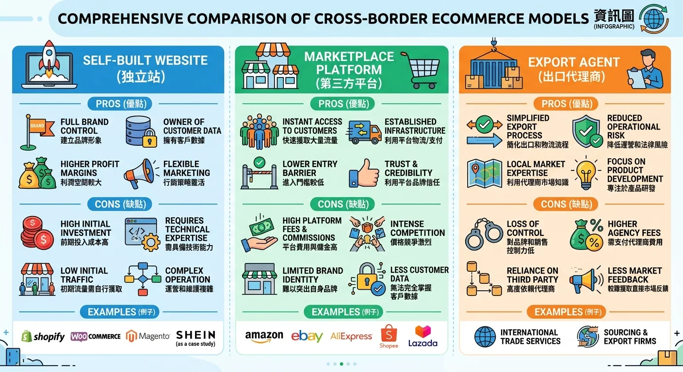 跨境電商三種模式對照圖：自建官網、平台賣場、代理出口