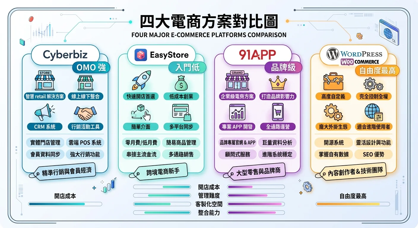 四大電商方案對比圖，四個區塊分別代表 Cyberbiz（OMO 強）、EasyStore（入門低）、91APP（品牌級）、WordPress（自由度最高），各自搭配核心標籤