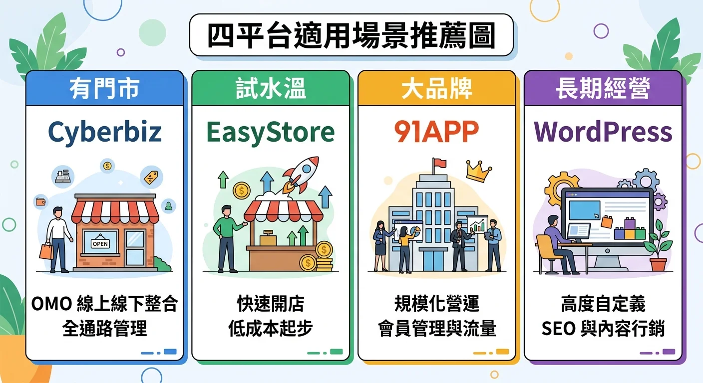 四平台適用場景推薦圖，四欄分別標示「有門市 → Cyberbiz」「試水溫 → EasyStore」「大品牌 → 91APP」「長期經營 → WordPress」，每欄搭配簡易圖示
