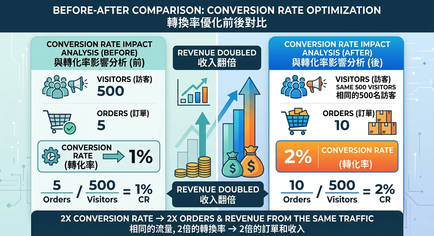 轉換率提升對營收影響的對照圖，左邊 1% 轉換率 vs 右邊 2% 轉換率，同樣 500 流量但訂單數差一倍
