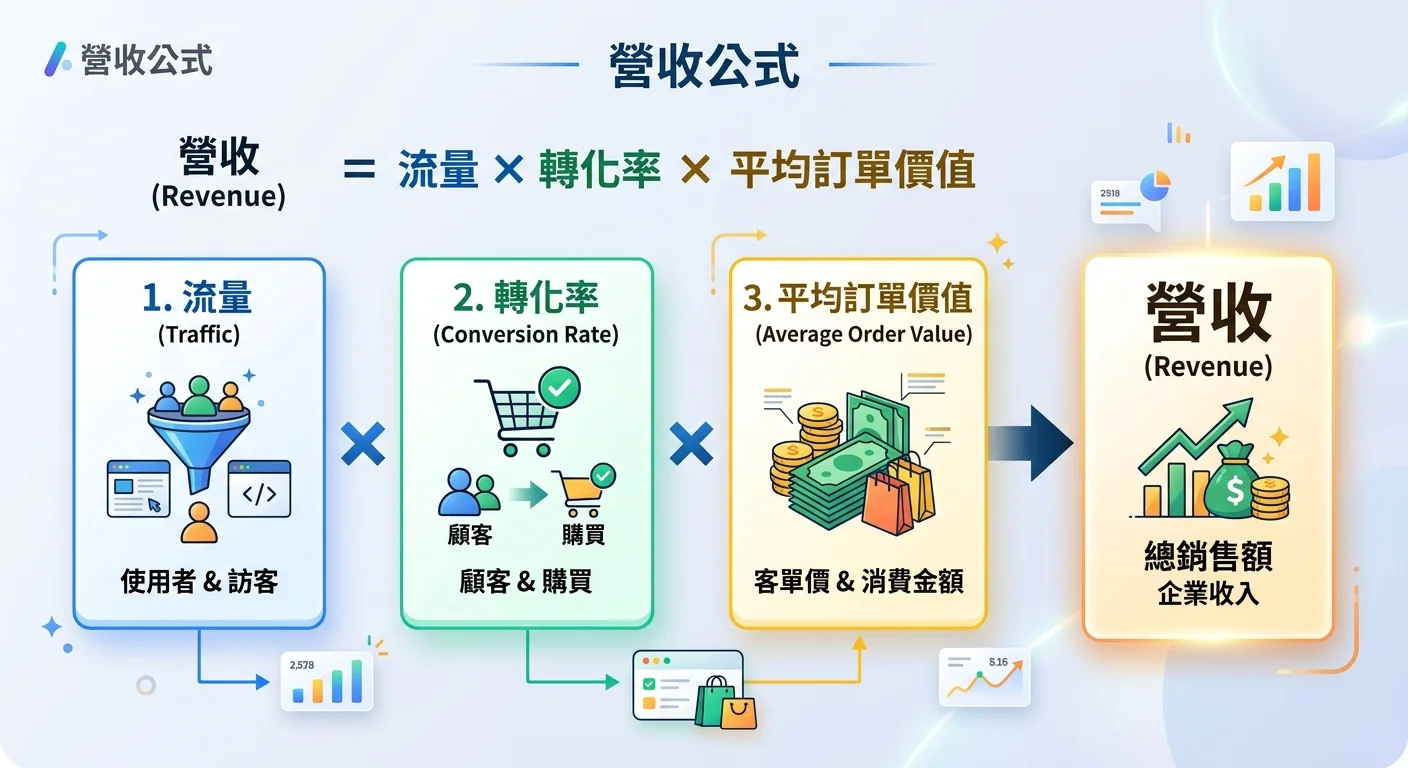 電商營收公式視覺化圖：流量 x 轉換率 x 客單價 = 營收
