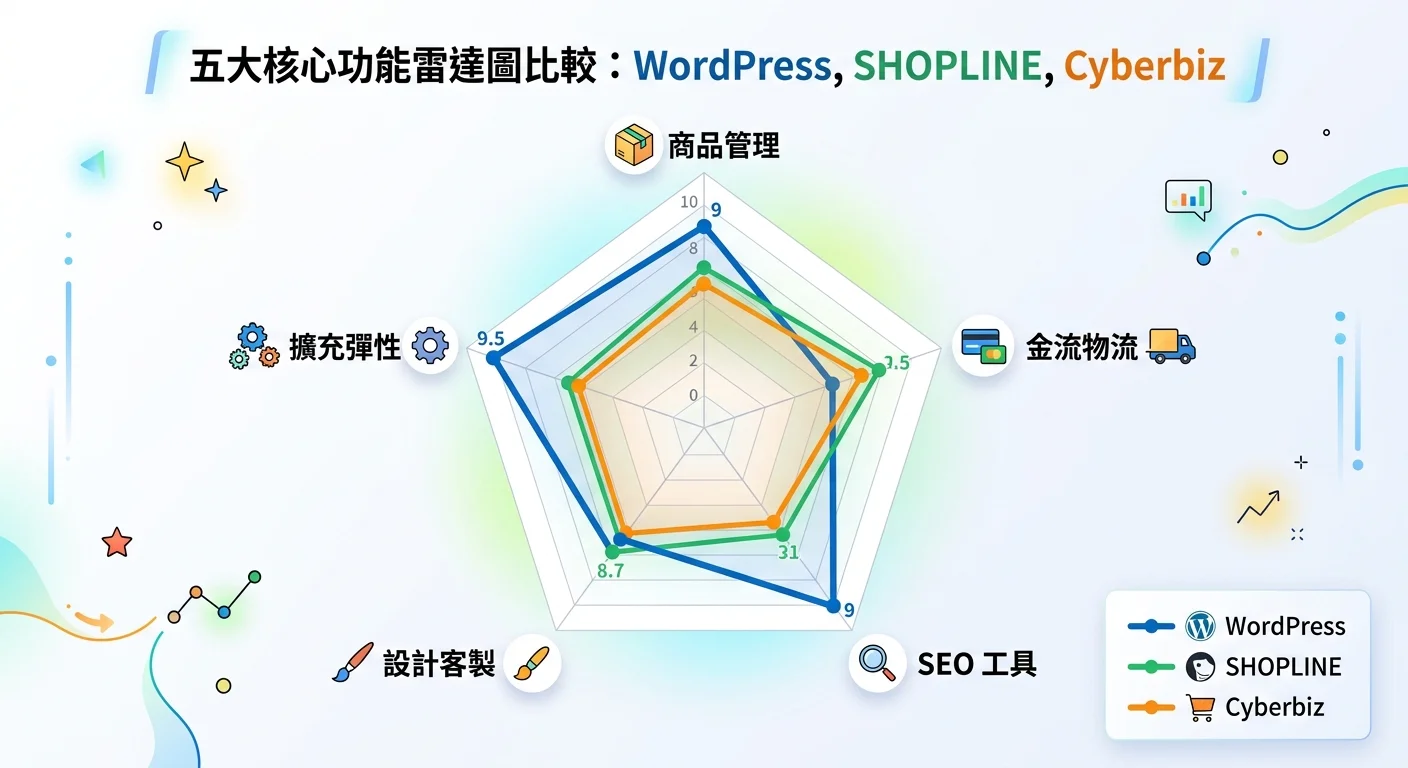 五大核心功能的雷達圖比較，五軸為「商品管理」「金流物流」「SEO 工具」「設計客製」「擴充彈性」，呈現 WordPress、SHOPLINE、Cyberbiz 三條折線的對比，WordPress 在 SEO 和擴充彈性明顯突出