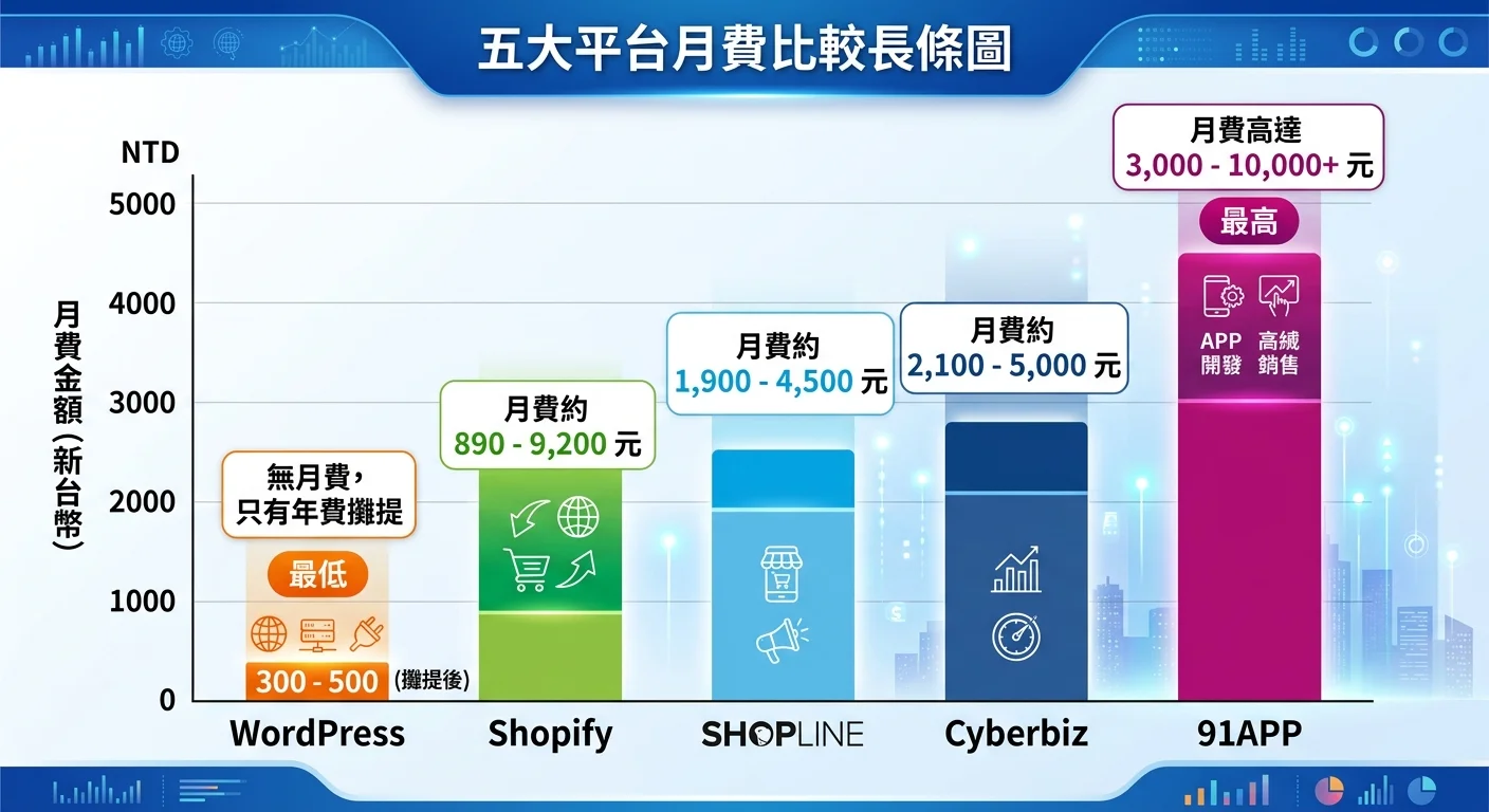 五大平台月費比較長條圖，橫軸為平台名稱，縱軸為月費金額，WordPress 最短（標註「無月費只有年費攤提」），91APP 最長