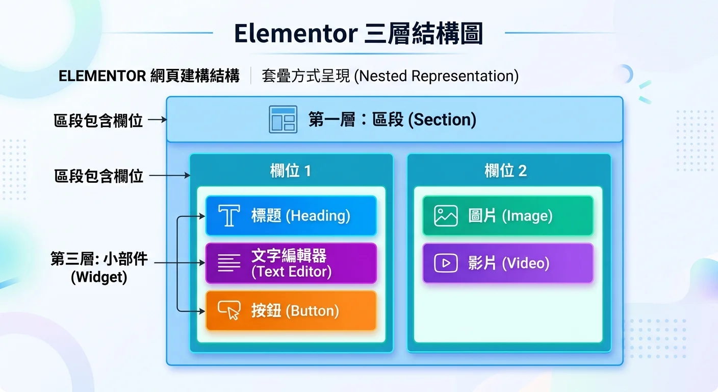 Elementor 三層結構圖：Section 包含 Column，Column 包含 Widget，用套疊方式呈現