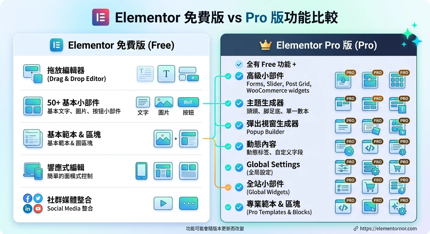 Elementor 免費版 vs Pro 版功能比較圖，兩欄設計對比功能差異