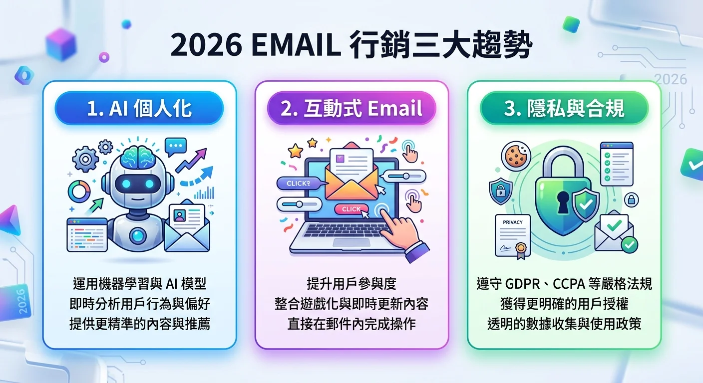 2026 Email 行銷三大趨勢卡片：AI個人化、互動式Email、隱私合規，各搭配圖示