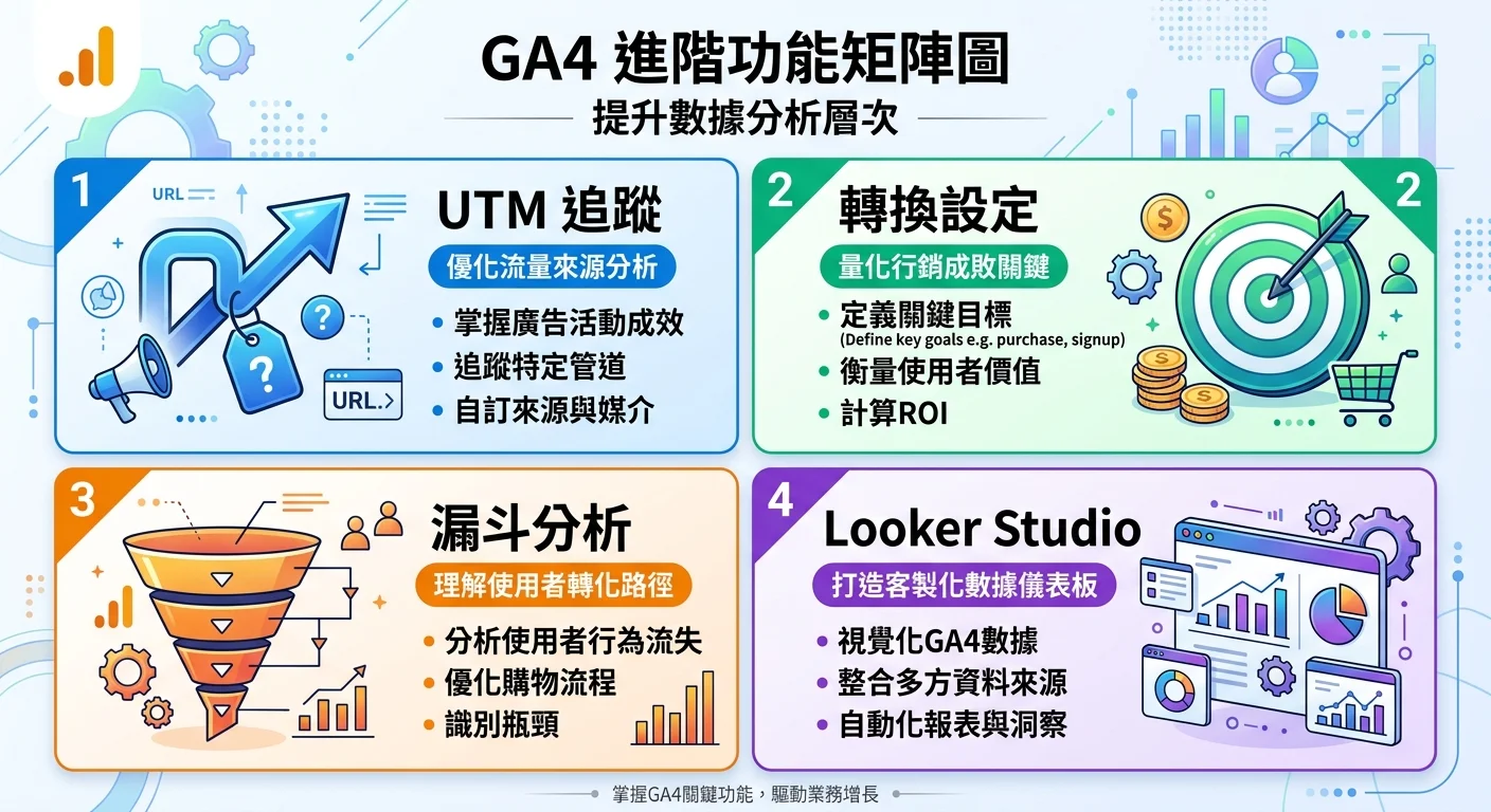 GA4 進階功能矩陣圖，四個區塊：UTM追蹤、轉換設定、漏斗分析、Looker Studio，各搭配圖示