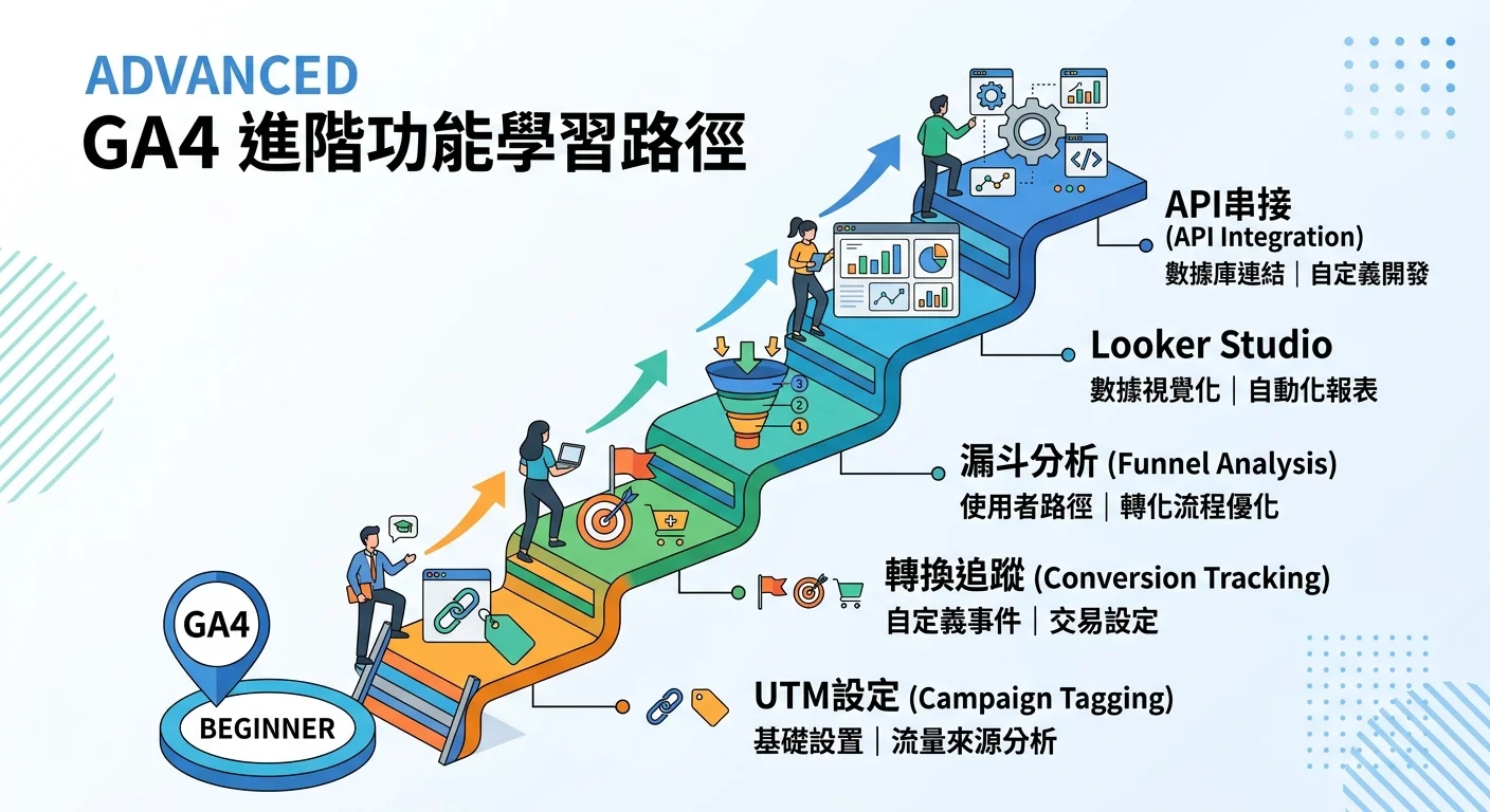 GA4 進階功能學習路徑，由基礎到進階：UTM設定→轉換追蹤→漏斗分析→Looker Studio→API串接