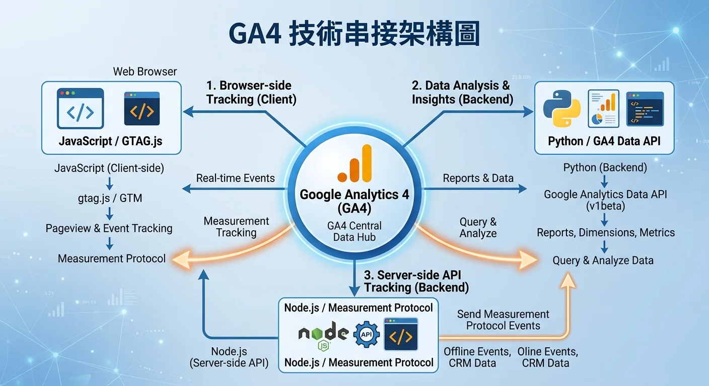 GA4 技術串接架構圖，中央為 GA4，三條路線分別連接 JavaScript（瀏覽器端）、Python（數據分析）、Node.js（後端 API）