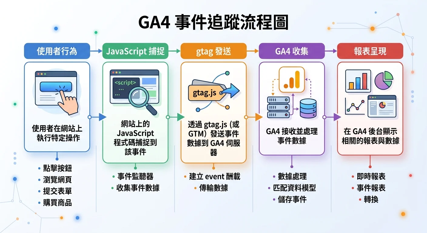 GA4 事件追蹤流程圖，使用者行為→JavaScript 捕捉→gtag 發送→GA4 收集→報表呈現