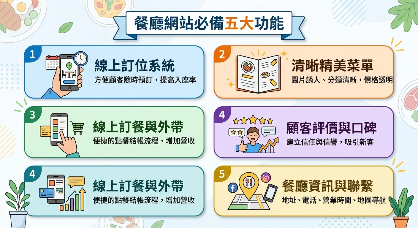 餐廳網站必備五大功能的圖示列表