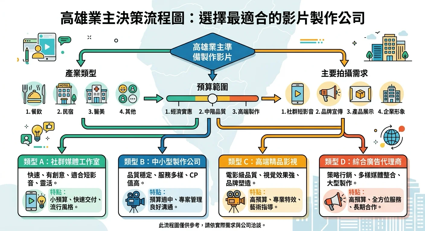高雄業主決策流程圖——從產業類型（餐飲 / 民宿 / 醫美 / 其他）、預算、拍攝需求導向 4 類公司
