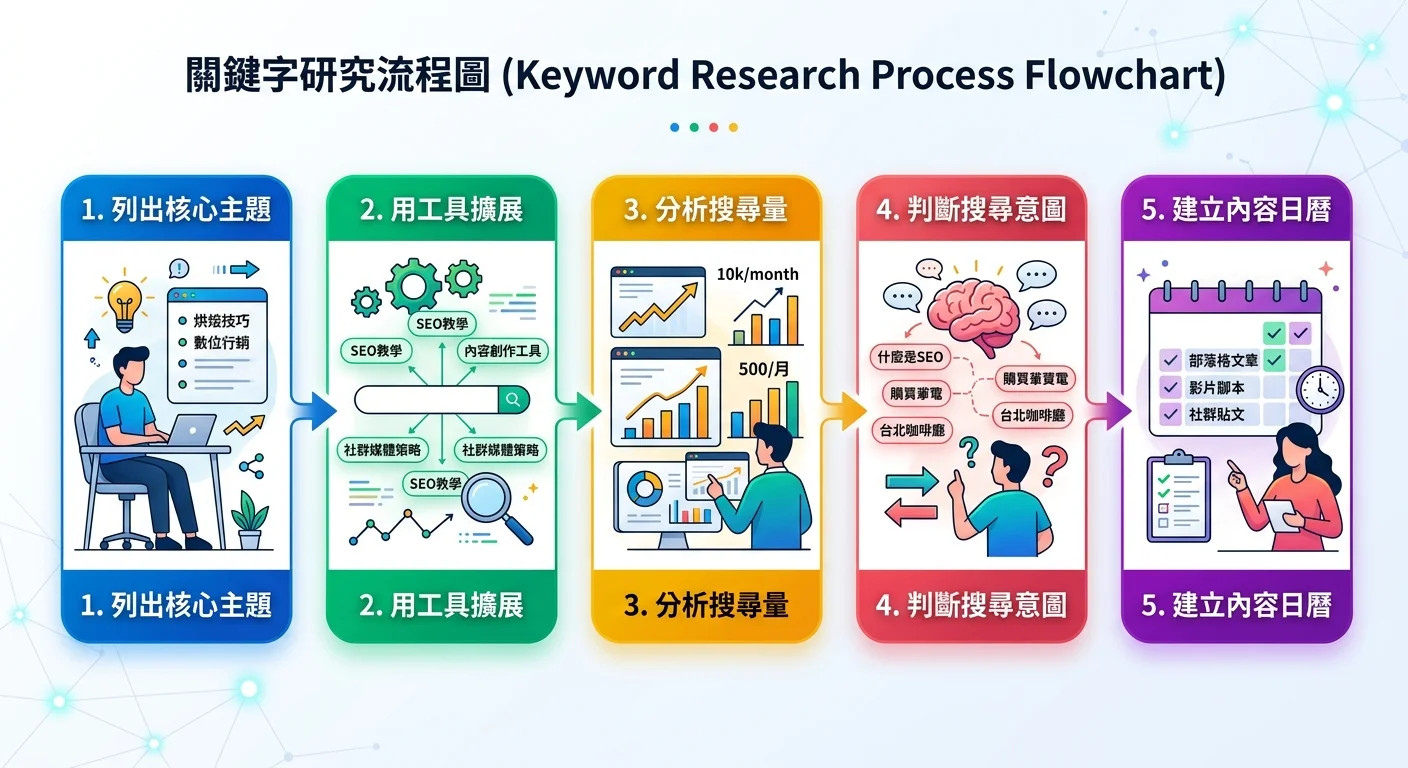 關鍵字研究流程圖，5 個步驟由左至右排列：列出核心主題 → 用工具擴展 → 分析搜尋量 → 判斷搜尋意圖 → 建立內容日曆，每個步驟用不同顏色的方塊呈現