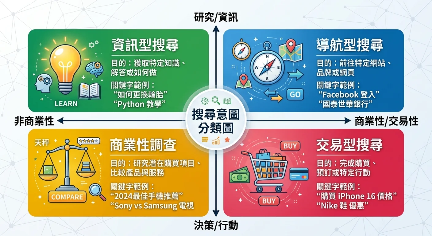 搜尋意圖分類圖，四個象限分別標示資訊型（燈泡圖示）、導航型（指南針圖示）、商業型（天秤圖示）、交易型（購物車圖示），每個象限附一個關鍵字範例