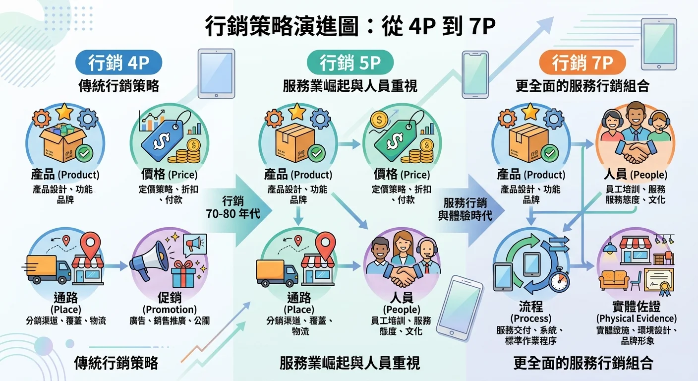 行銷策略演進圖，由左到右：4P（Product, Price, Place, Promotion）→ 5P（加 People）→ 7P（加 Process, Physical Evidence），每個 P 有對應圖示