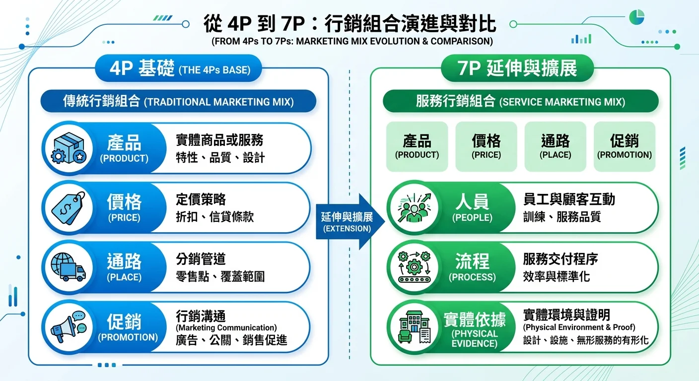 4P 到 7P 的對比表格式視覺圖，左側 4P 基礎，右側延伸的 3P，以顏色區分