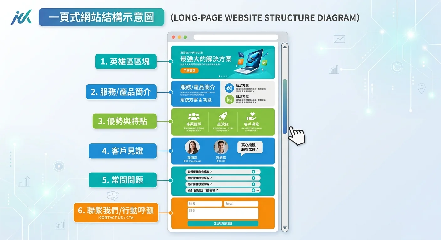 一頁式網站的長頁面結構示意圖，標出六個區塊的位置和名稱