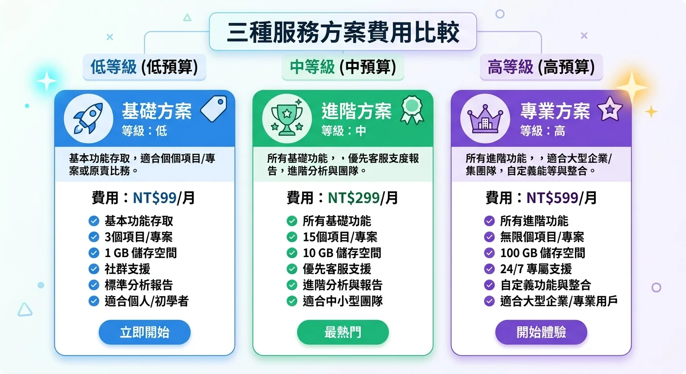 三種製作方式（自己做/找設計師/找公司）的費用和品質對照表