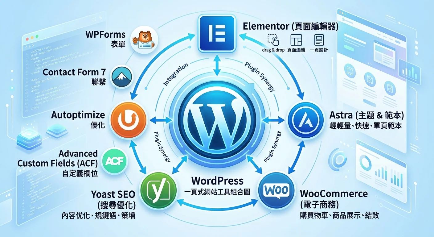 WordPress 一頁式網站工具組合圖，中央為 WordPress Logo，周圍環繞 Elementor、Astra、WooCommerce、Yoast SEO 等工具圖示，以連線表示整合關係