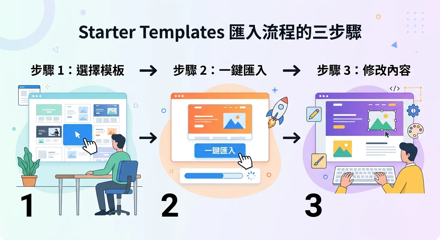 Starter Templates 匯入流程的三步驟圖：選擇模板→一鍵匯入→修改內容，每步搭配簡化的螢幕截圖示意