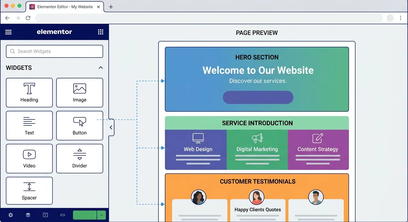 Elementor 編輯介面的簡化示意圖，左側為 Widget 面板，右側為頁面預覽，標示出 Hero 區塊、服務介紹區塊、客戶見證區塊的位置