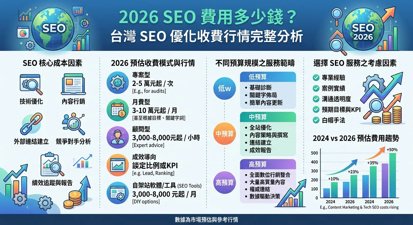 2026 SEO 費用多少錢？台灣 SEO 優化收費行情完整分析相關的視覺化資訊圖，展示核心概念與數據對比