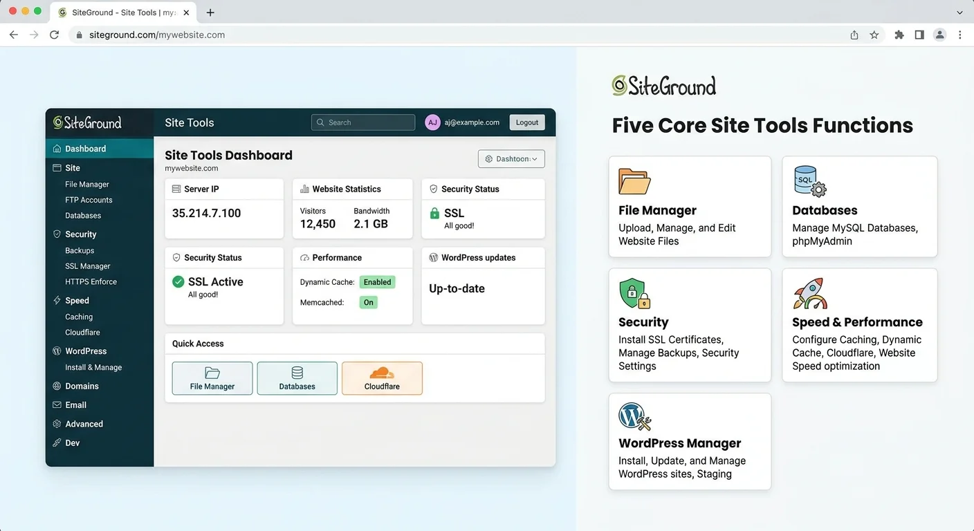 SiteGround 品牌形象與管理後台介面，左側為 SiteGround Site Tools 後台，右側標示五大核心功能圖示