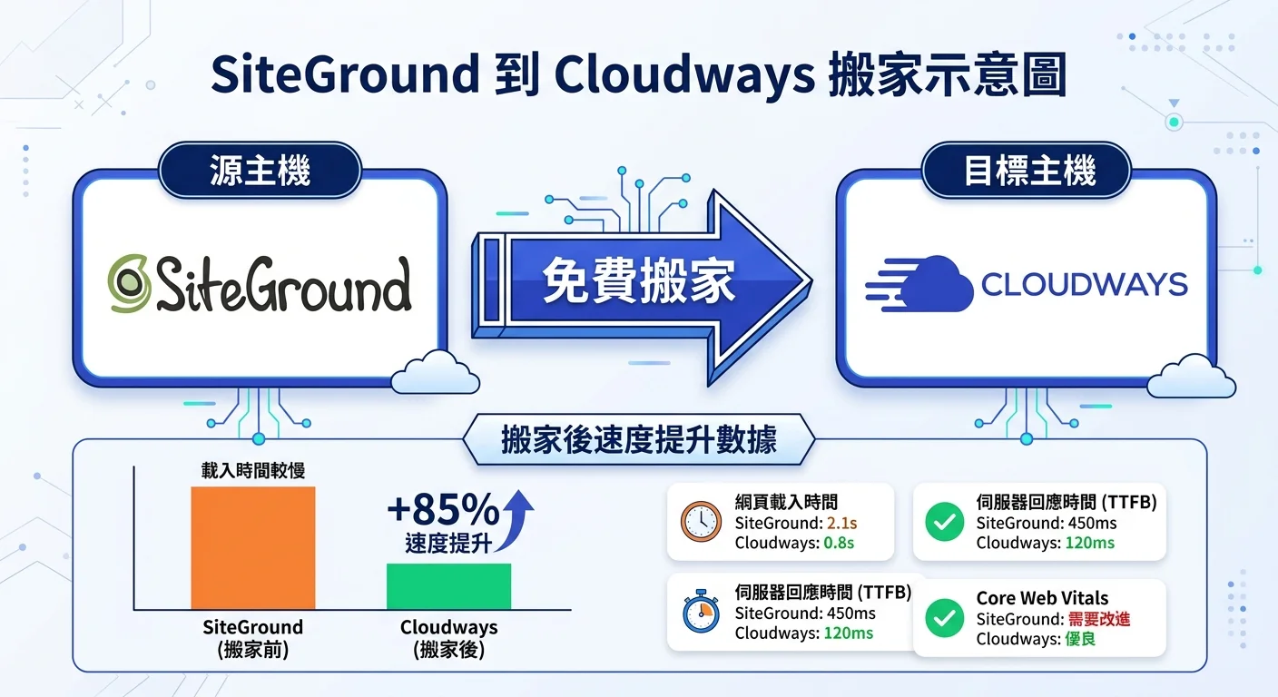 SiteGround 到 Cloudways 搬家示意圖，左側 SiteGround Logo，箭頭指向右側 Cloudways Logo，箭頭上標示「免費搬家」，下方標示搬家後速度提升數據
