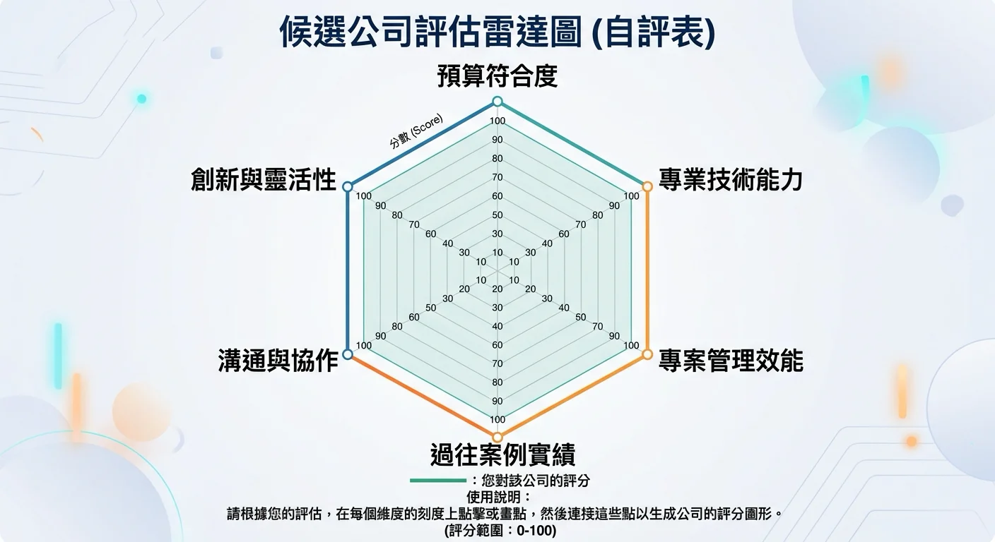六角形雷達圖，六個端點為 6 個評估問題，讀者可自行幫候選公司打分
