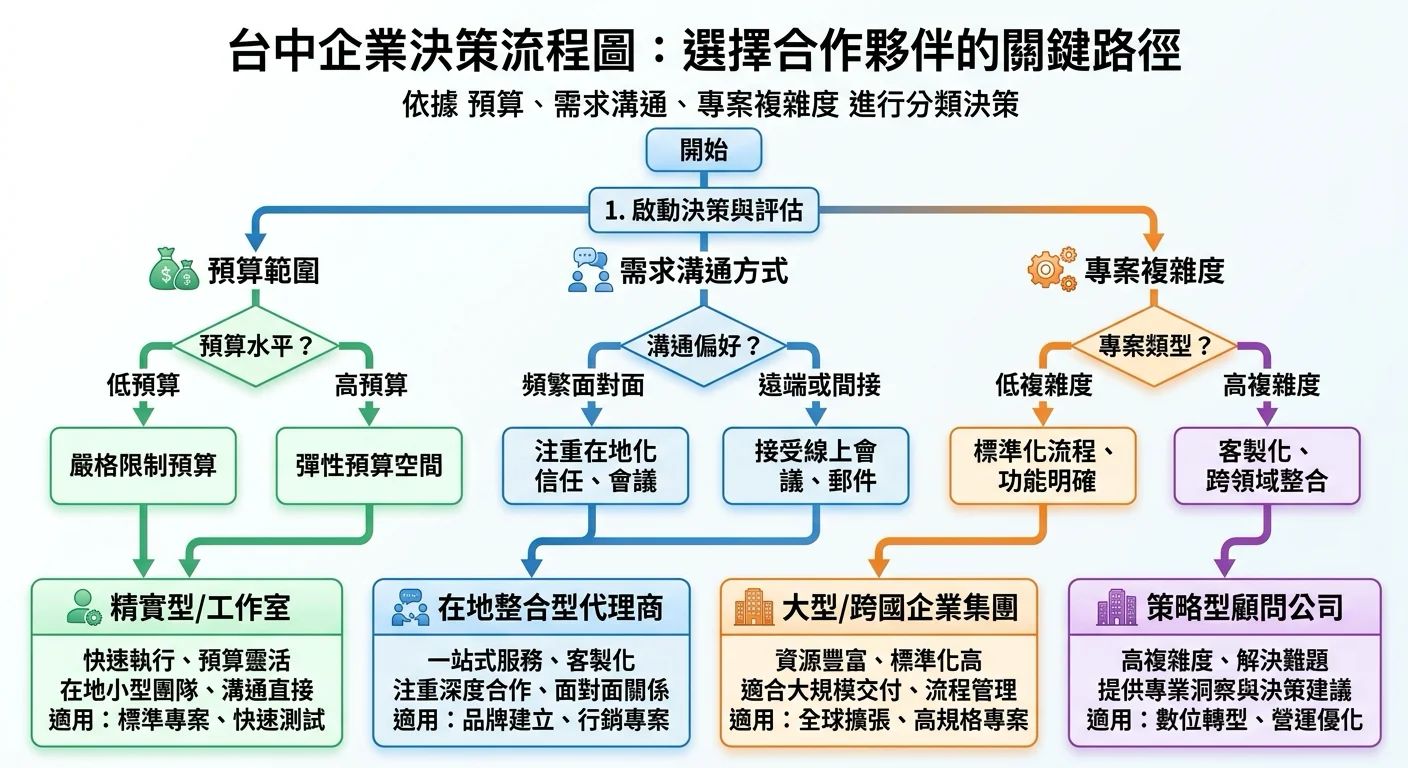 台中企業的決策流程圖——從預算、面對面需求、案子複雜度三個分岔，導向 4 類公司