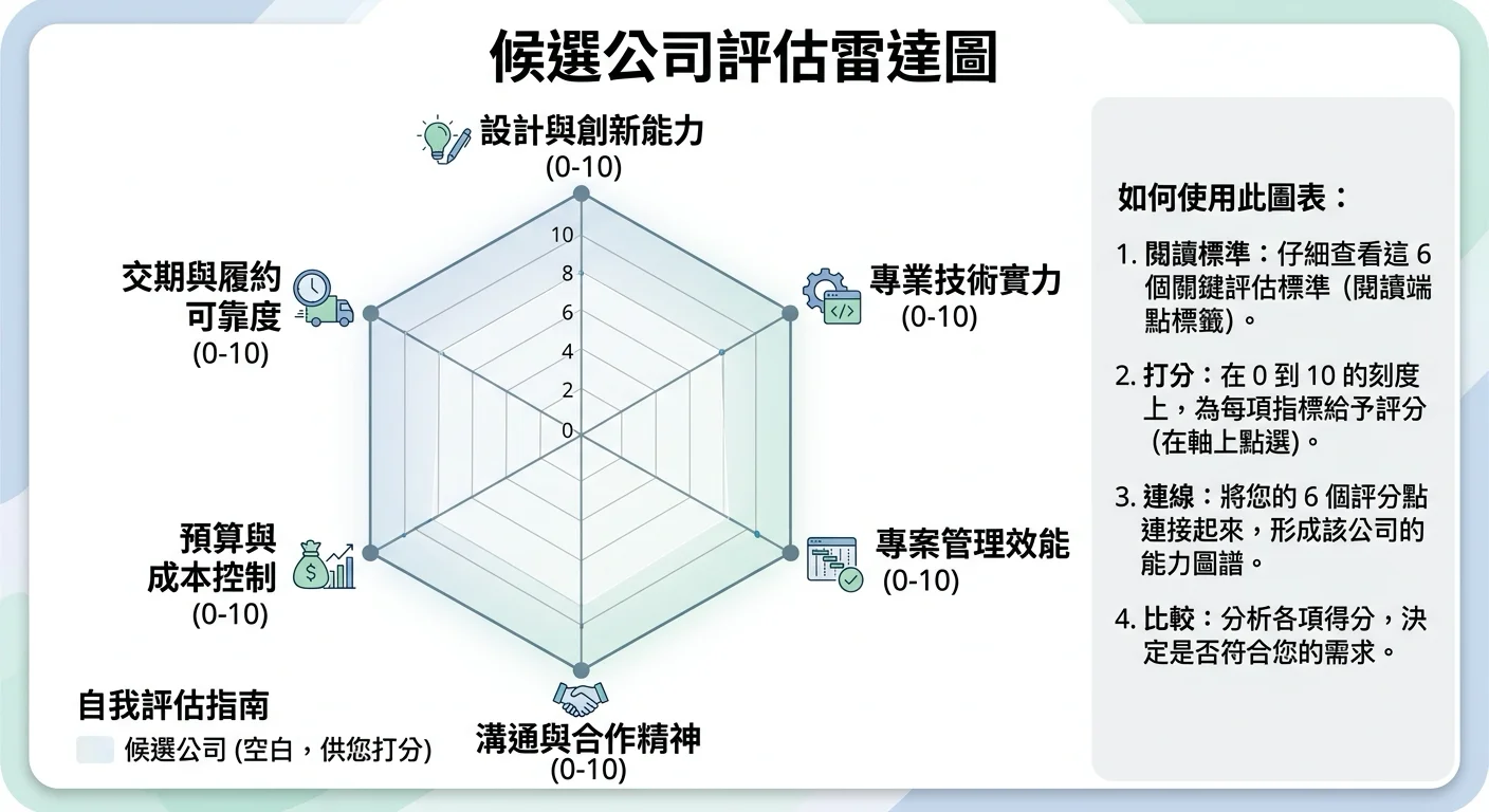 六角形雷達圖,六個端點為 6 個評估問題,讀者可自行幫候選公司打分