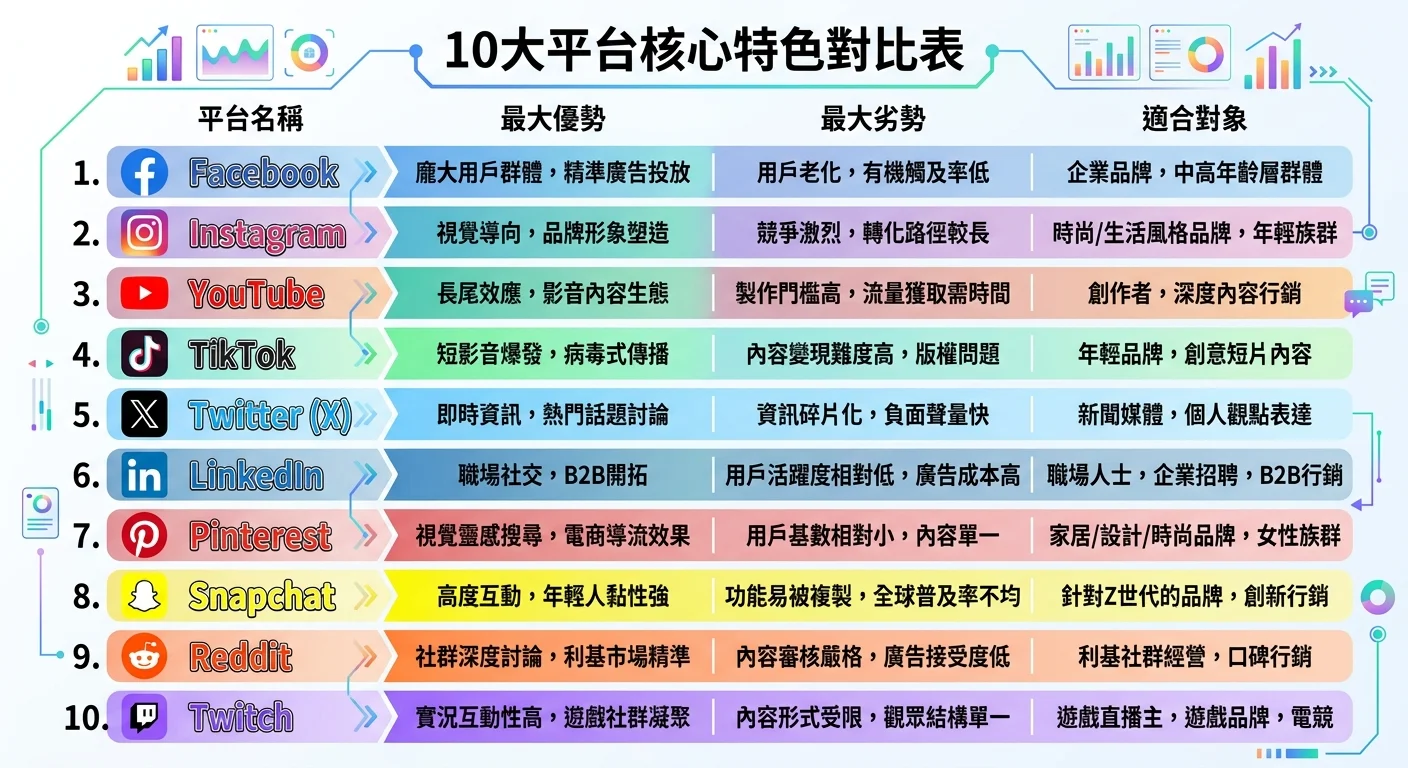 10 大平台核心特色對比表，每個平台一行，列出最大優勢、最大劣勢、適合對象三欄