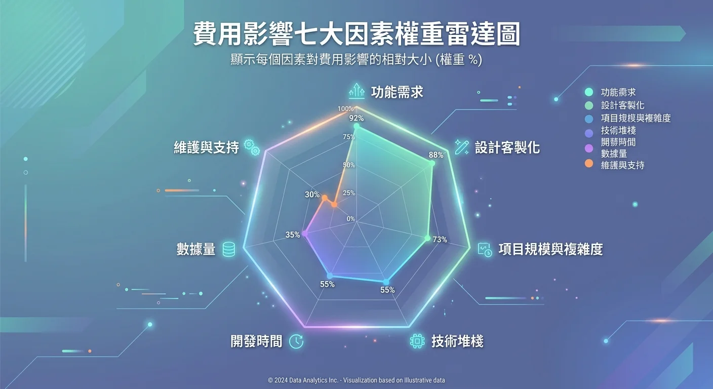七大因素的權重雷達圖，顯示每個因素對費用影響的相對大小，功能需求和設計客製化程度影響最大