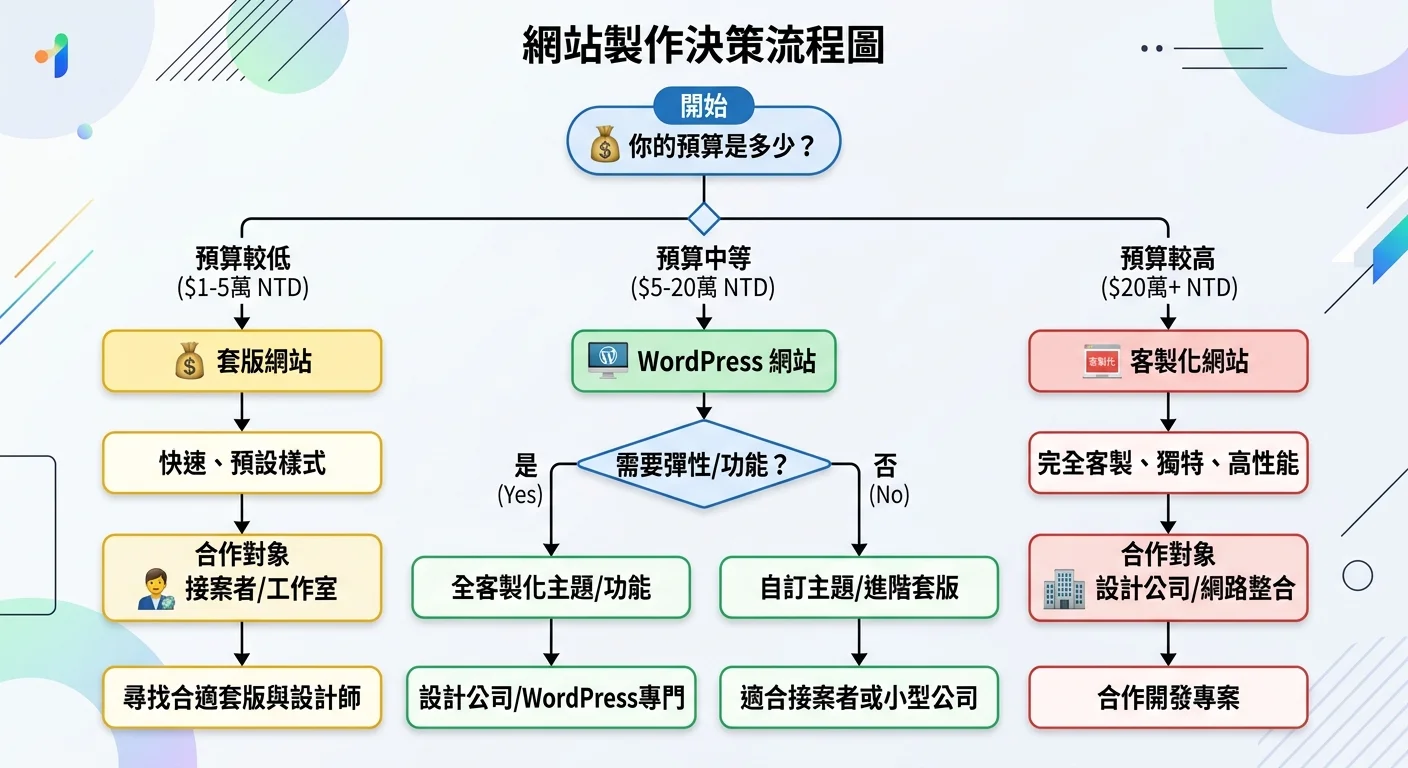 決策流程圖，從「你的預算是多少？」開始，根據預算和需求導向不同的設計方式（套版/WordPress/客製化）和合作對象（公司/接案者）