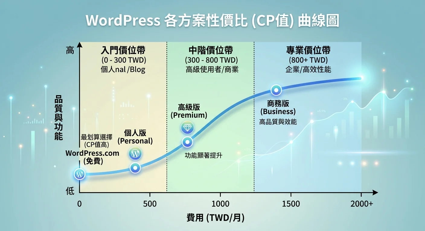 性價比曲線圖，X軸是費用、Y軸是品質，標出三個價位帶和 WordPress 方案的位置