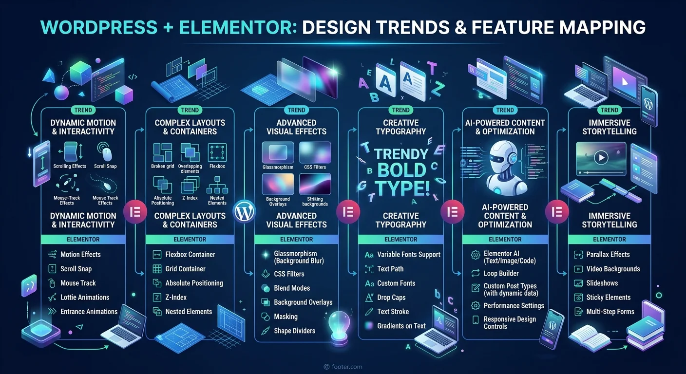 WordPress + Elementor 實現設計趨勢的功能對照圖